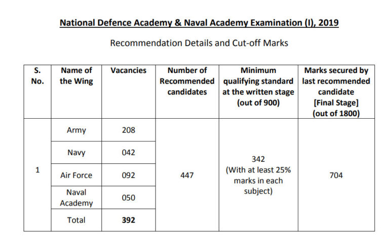 Upsc Nda Na Expected Cut Off Marks Merit List