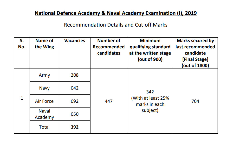 UPSC (NDA & NA 1)* 2024 Expected Cut Off Marks/Merit List