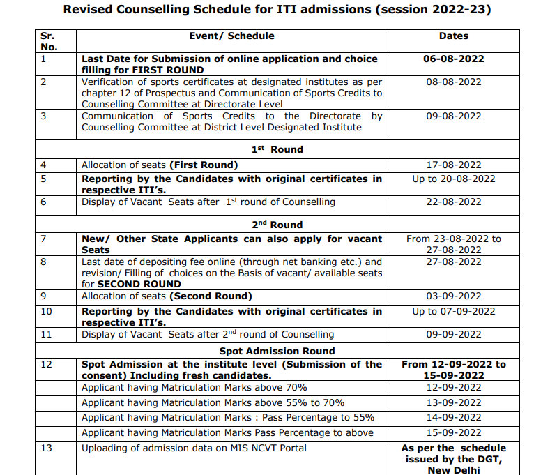 Hp Iti Admission Counselling 2023 24 Seat Allotment And Merit List